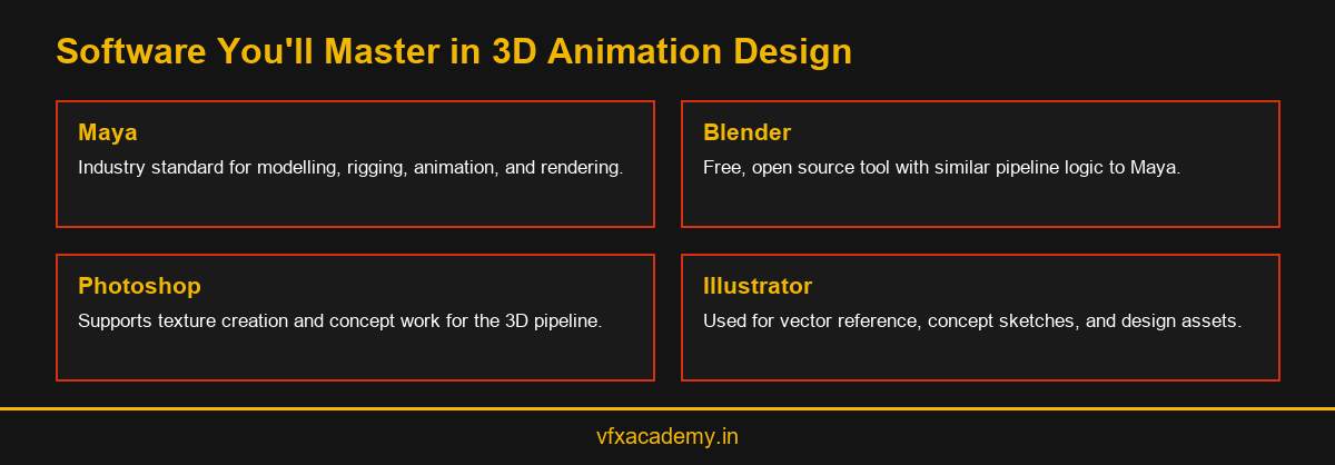 Infographic showing the core software tools taught in a 3D animation design course
