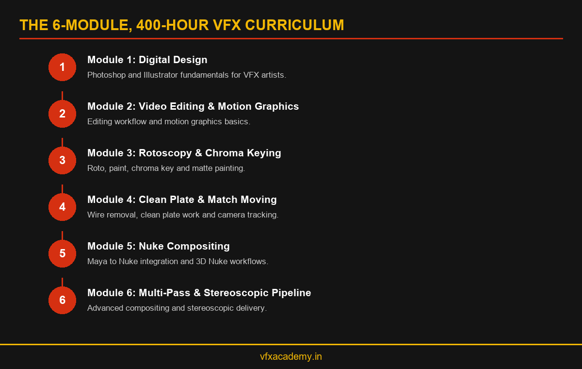 Infographic showing the 6 module, 400 hour VFX course curriculum at Rays VFX Academy