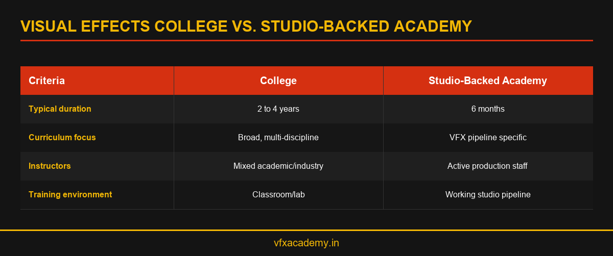 Comparison infographic contrasting a visual effects college with a studio-backed VFX academy across duration, focus, instructors and environment