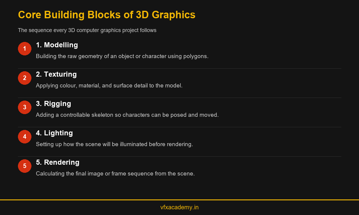 Infographic showing the core building blocks of 3D computer graphics from modelling to rendering