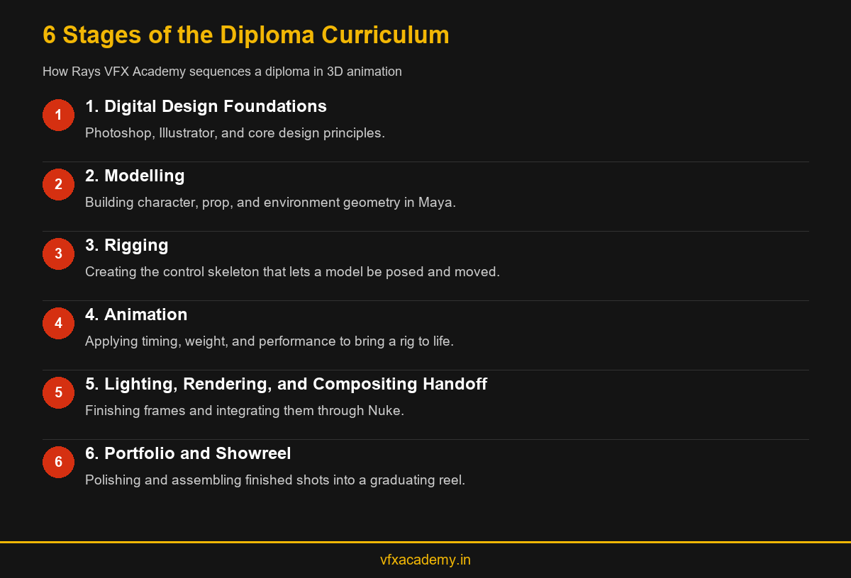 Infographic showing the six stages of a diploma in 3D animation curriculum