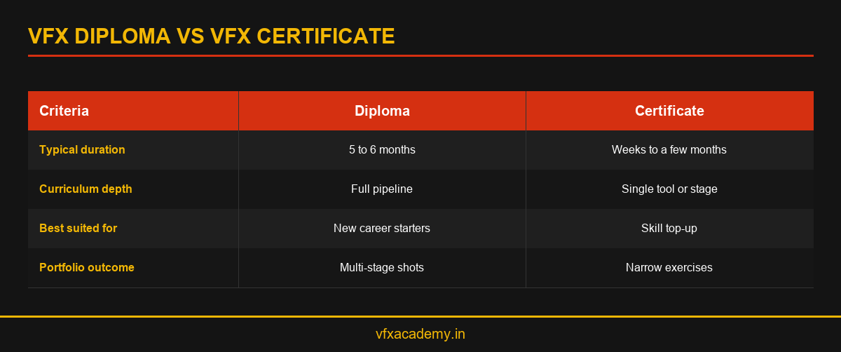 Infographic comparing a VFX diploma and a VFX certificate across duration, depth and best fit