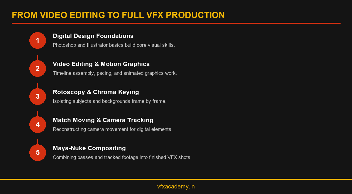 Numbered flow infographic showing progression from video editing to full VFX compositing production
