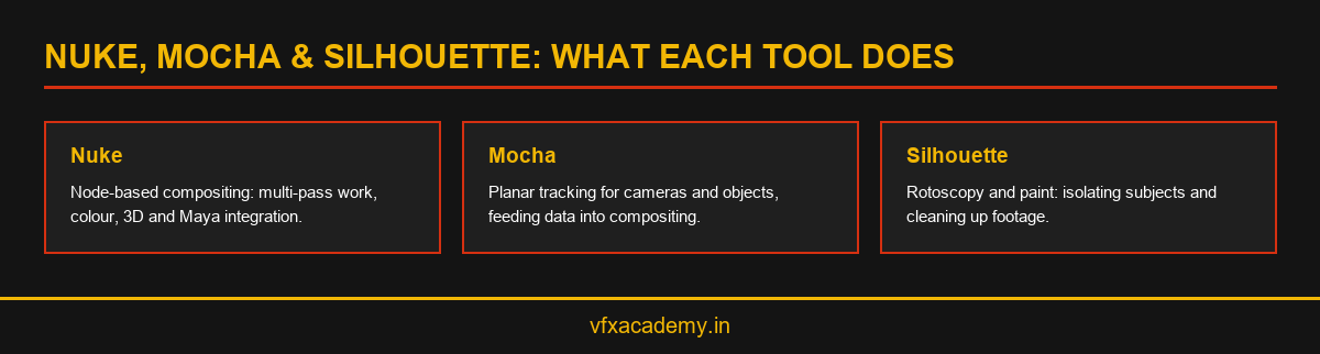 Grid infographic explaining the roles of Nuke, Mocha and Silhouette in a VFX compositing pipeline