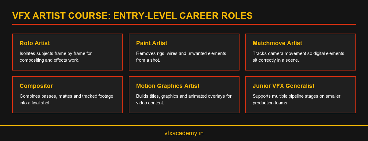 Grid infographic of six entry-level VFX artist career roles: roto artist, paint artist, matchmove artist, compositor, motion graphics artist, junior generalist