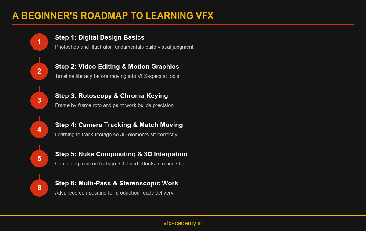 Infographic showing a six step beginner roadmap to learn VFX from scratch