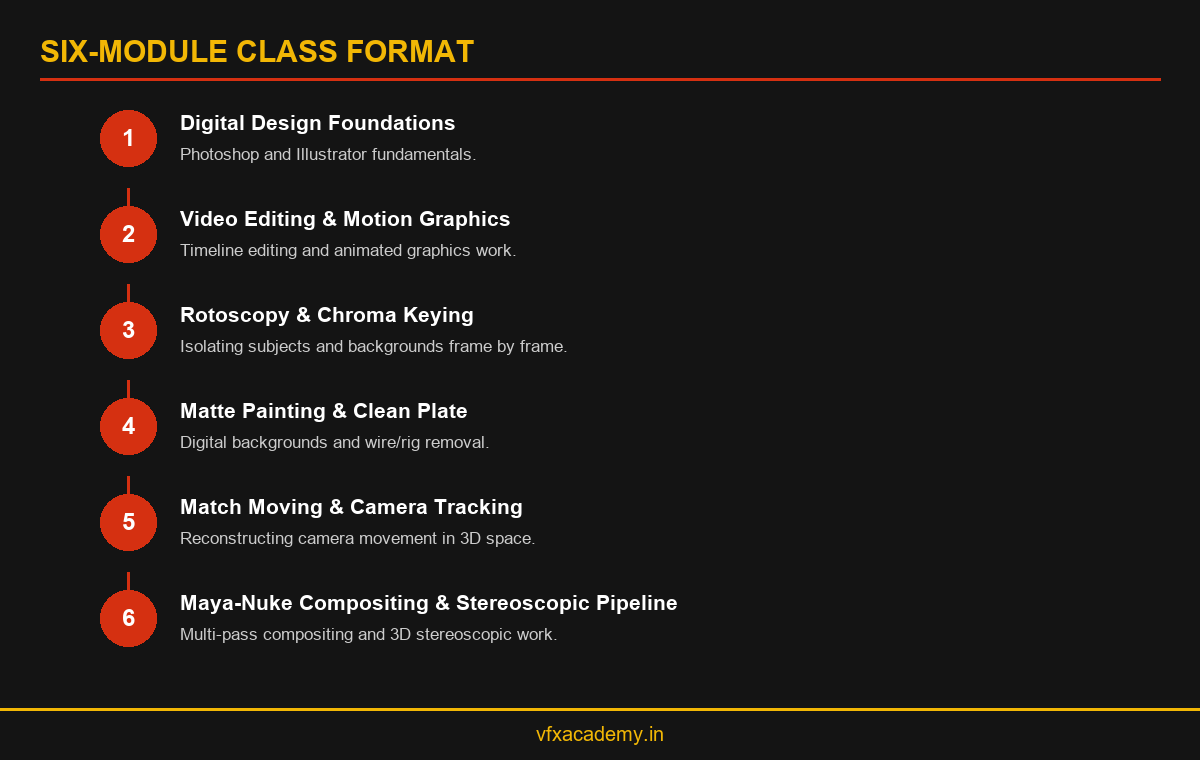 Six-module numbered flow infographic covering the full Rays VFX Academy class format from design foundations to stereoscopic compositing