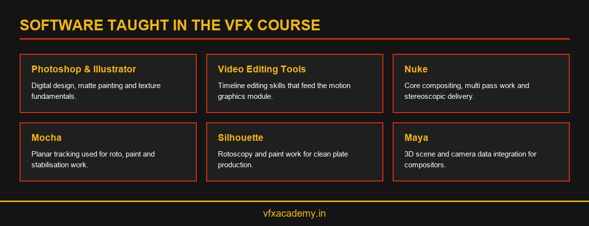 Infographic listing the software taught in the VFX course at Rays VFX Academy, including Nuke, Mocha, Silhouette and Maya