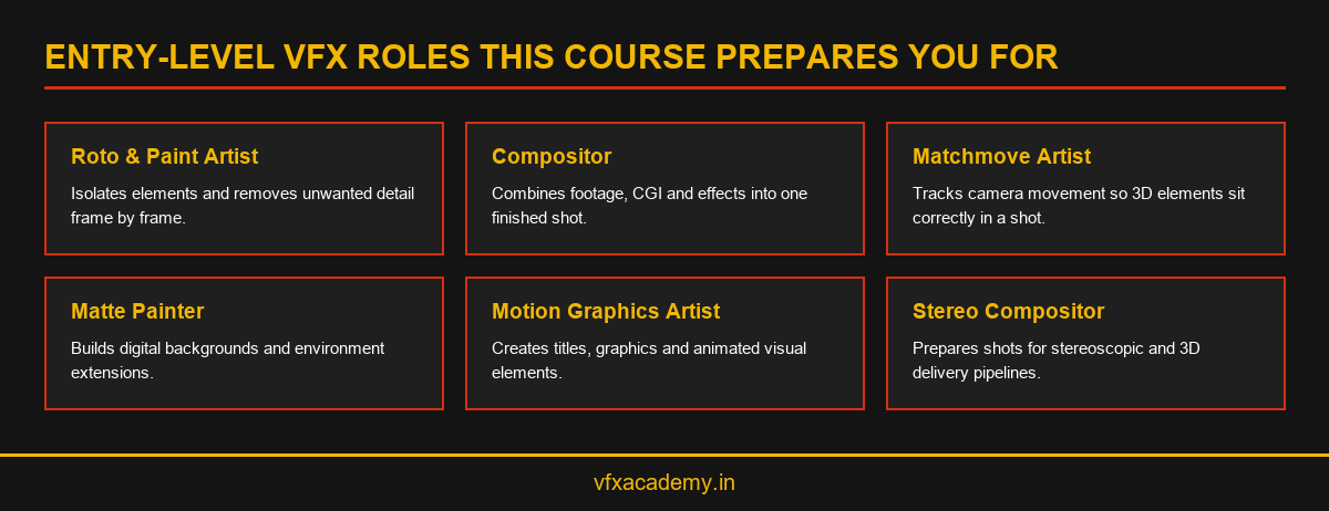 Infographic listing entry level VFX career roles graduates of the VFX course in Kochi are prepared for